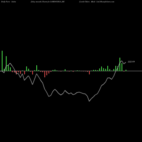 Force Index chart Lords Chloro Alkali Ltd LORDSCHLO_BE share NSE Stock Exchange 
