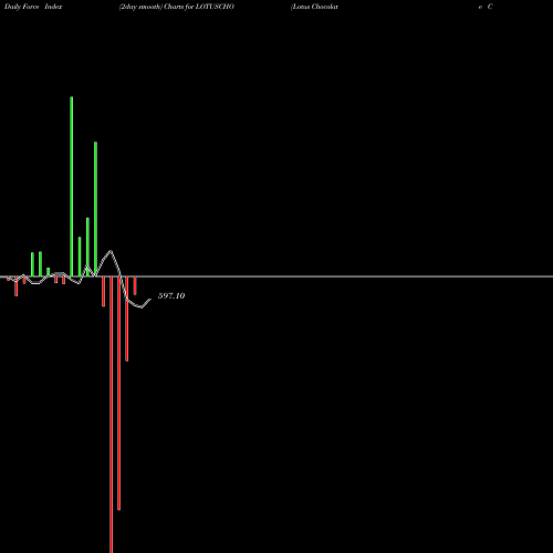 Force Index chart Lotus Chocolate Co. Ltd. LOTUSCHO share NSE Stock Exchange 