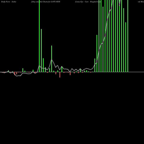Force Index chart Lotus Eye Care Hospital Limited LOTUSEYE share NSE Stock Exchange 