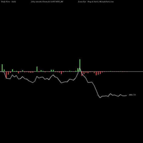 Force Index chart Lotus Eye Hosp & Inst L LOTUSEYE_BE share NSE Stock Exchange 