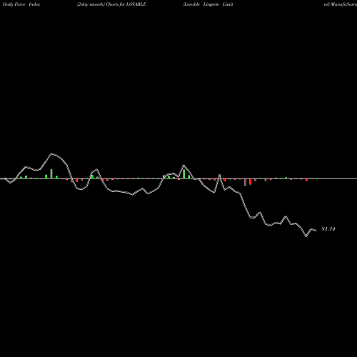 Force Index chart Lovable Lingerie Limited LOVABLE share NSE Stock Exchange 