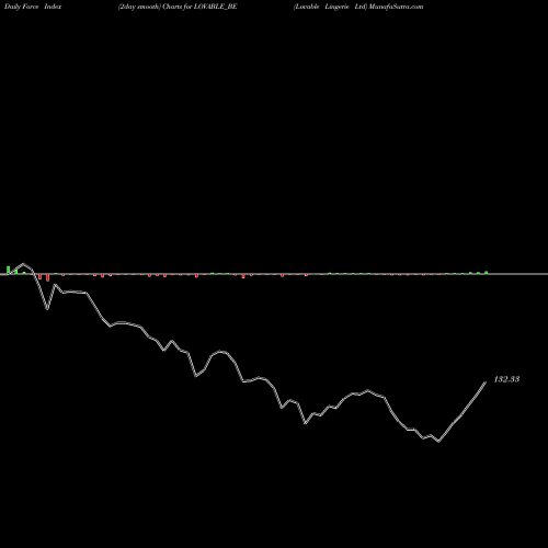 Force Index chart Lovable Lingerie Ltd LOVABLE_BE share NSE Stock Exchange 