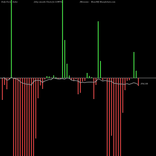 Force Index chart Miraeamc - Manv30f LOWVOL share NSE Stock Exchange 