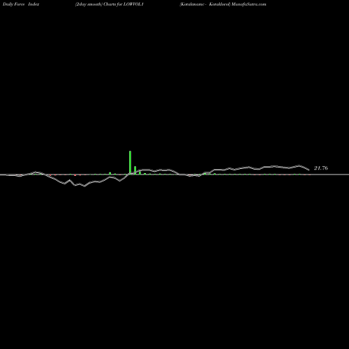 Force Index chart Kotakmamc - Kotaklovol LOWVOL1 share NSE Stock Exchange 