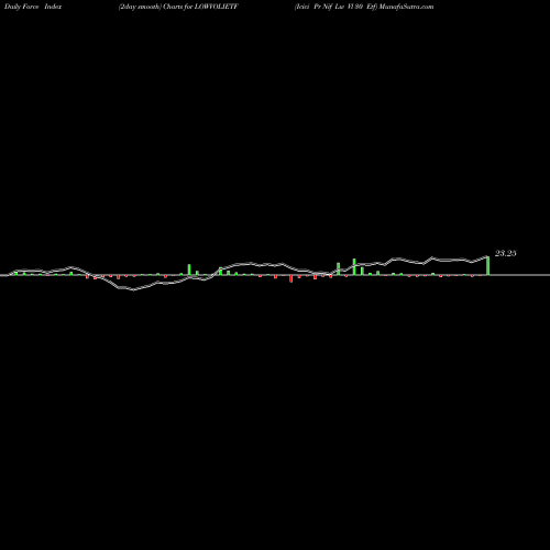 Force Index chart Icici Pr Nif Lw Vl 30 Etf LOWVOLIETF share NSE Stock Exchange 