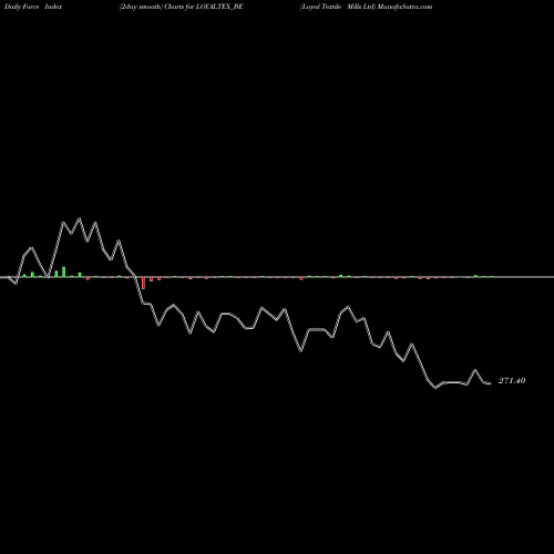 Force Index chart Loyal Textile Mills Ltd LOYALTEX_BE share NSE Stock Exchange 
