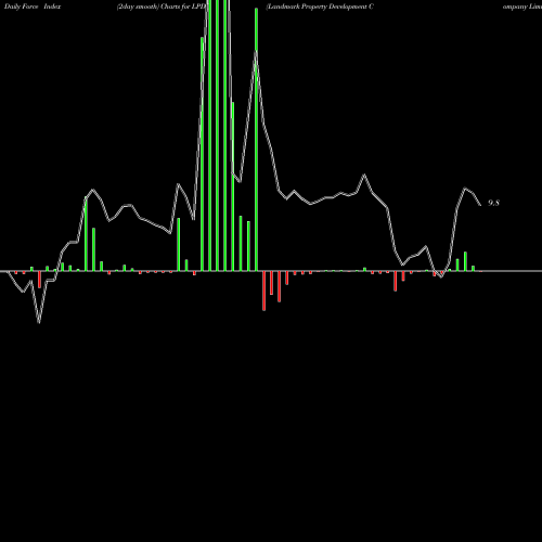 Force Index chart Landmark Property Development Company Limited LPDC share NSE Stock Exchange 