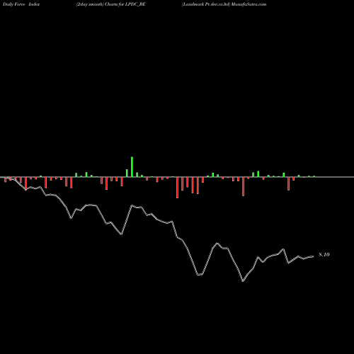 Force Index chart Landmark Pr.dev.co.ltd LPDC_BE share NSE Stock Exchange 