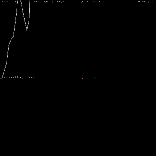 Force Index chart Lead Rec And Rub Prod Ltd LRRPL_SM share NSE Stock Exchange 