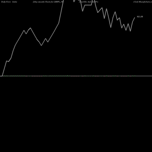 Force Index chart Lead Rec And Rub Prod Ltd LRRPL_ST share NSE Stock Exchange 
