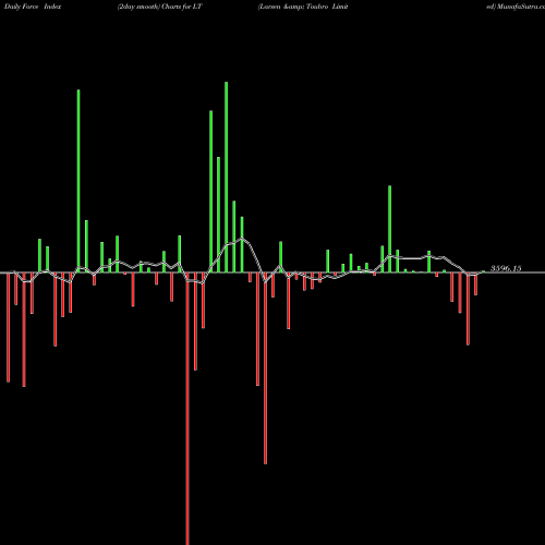 Force Index chart Larsen & Toubro Limited LT share NSE Stock Exchange 