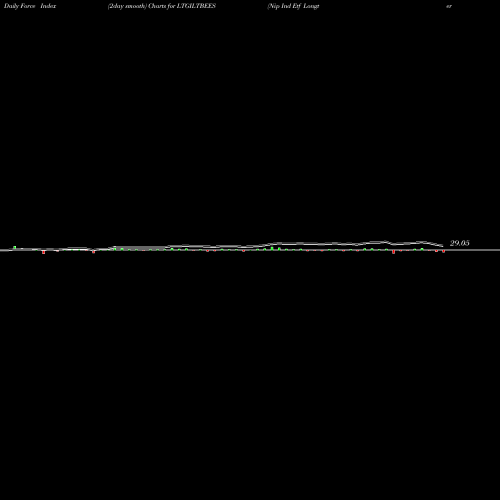 Force Index chart Nip Ind Etf Longterm Gilt LTGILTBEES share NSE Stock Exchange 