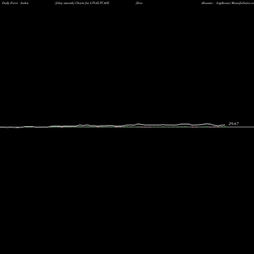 Force Index chart Zerodhaamc - Ltgiltcase LTGILTCASE share NSE Stock Exchange 
