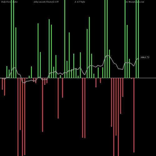 Force Index chart L & T Infotech LTI share NSE Stock Exchange 
