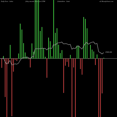 Force Index chart Ltimindtree Limited LTIM share NSE Stock Exchange 