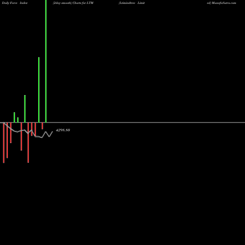 Force Index chart Ltimindtree Limited LTM share NSE Stock Exchange 