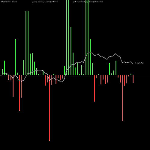 Force Index chart L&T Technology LTTS share NSE Stock Exchange 