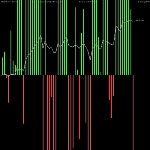 Force Index chart Lumax Industries Limited LUMAXIND share NSE Stock Exchange 