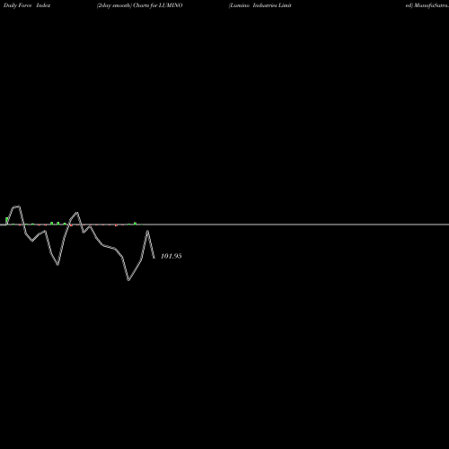 Force Index chart Lumino Industries Limited LUMINO share NSE Stock Exchange 