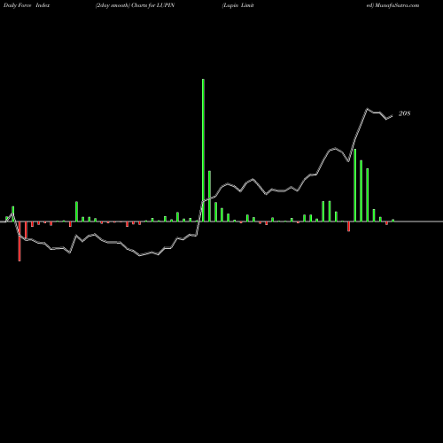 Force Index chart Lupin Limited LUPIN share NSE Stock Exchange 