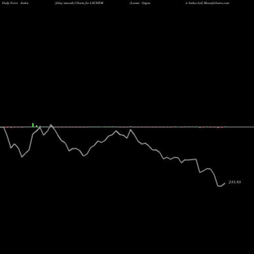 Force Index chart Laxmi Organic Indus Ltd LXCHEM share NSE Stock Exchange 