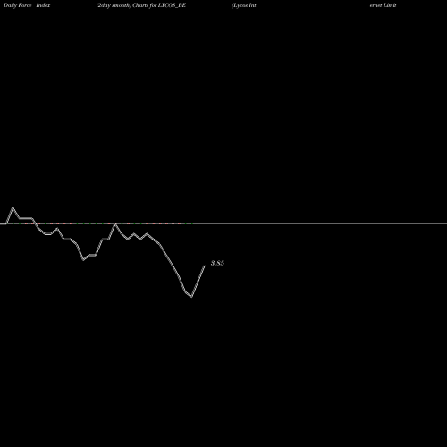 Force Index chart Lycos Internet Limited LYCOS_BE share NSE Stock Exchange 