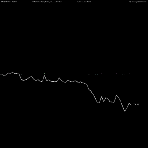 Force Index chart Lyka Labs Limited LYKALABS share NSE Stock Exchange 