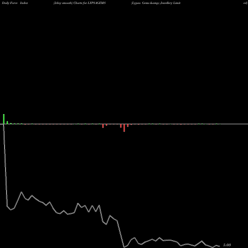 Force Index chart Lypsa Gems & Jewellery Limited LYPSAGEMS share NSE Stock Exchange 