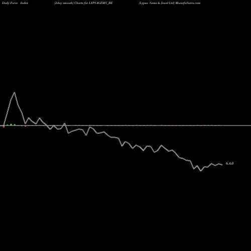 Force Index chart Lypsa Gems & Jewel Ltd LYPSAGEMS_BE share NSE Stock Exchange 