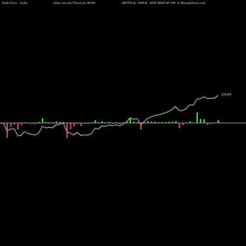 Force Index chart MOTILAL OSWAL ASSE MIDCAP 100 E M100 share NSE Stock Exchange 