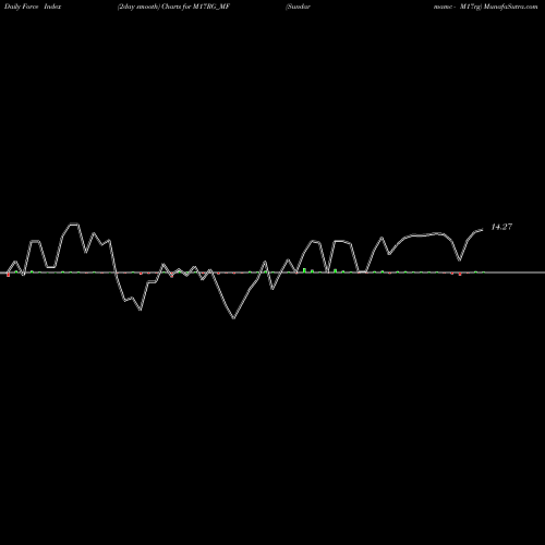 Force Index chart Sundarmamc - M17rg M17RG_MF share NSE Stock Exchange 