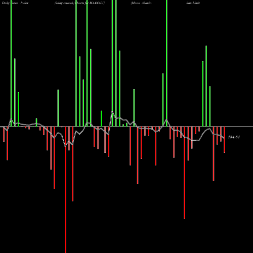Force Index chart Maan Aluminium Limited MAANALU share NSE Stock Exchange 