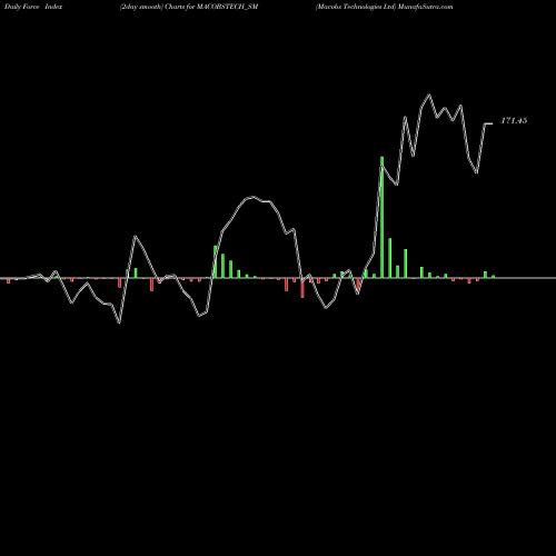 Force Index chart Macobs Technologies Ltd MACOBSTECH_SM share NSE Stock Exchange 