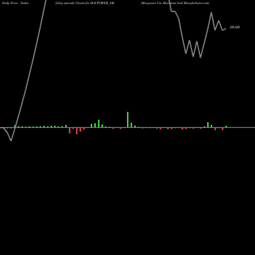 Force Index chart Macpower Cnc Machines Ltd MACPOWER_SM share NSE Stock Exchange 