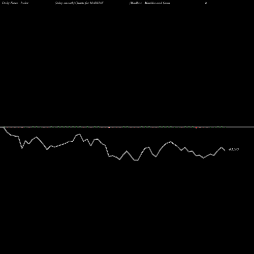 Force Index chart Madhav Marbles And Granites Limited MADHAV share NSE Stock Exchange 