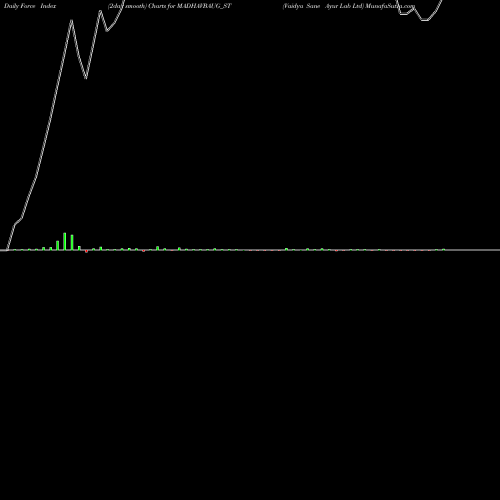 Force Index chart Vaidya Sane Ayur Lab Ltd MADHAVBAUG_ST share NSE Stock Exchange 