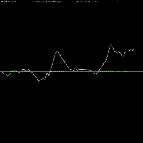 Force Index chart Madhav Marble & Granite MADHAV_BE share NSE Stock Exchange 