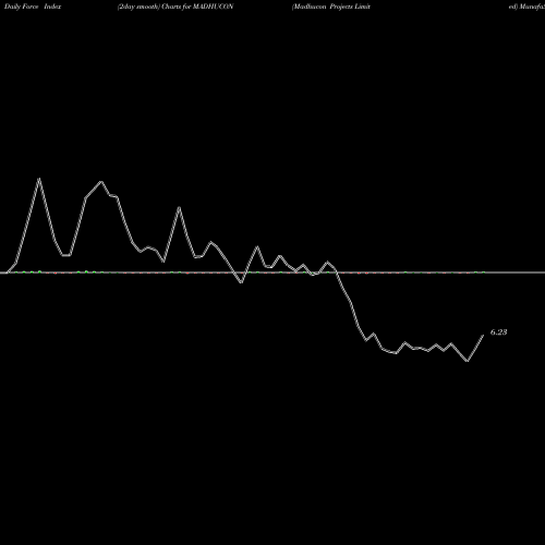 Force Index chart Madhucon Projects Limited MADHUCON share NSE Stock Exchange 