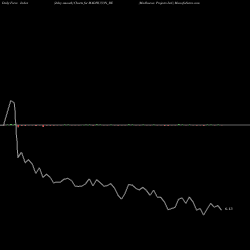 Force Index chart Madhucon Projects Ltd. MADHUCON_BE share NSE Stock Exchange 