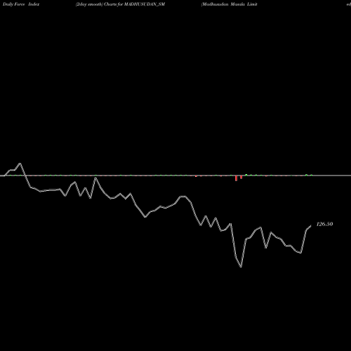 Force Index chart Madhusudan Masala Limited MADHUSUDAN_SM share NSE Stock Exchange 