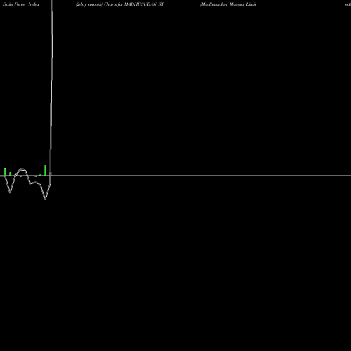Force Index chart Madhusudan Masala Limited MADHUSUDAN_ST share NSE Stock Exchange 
