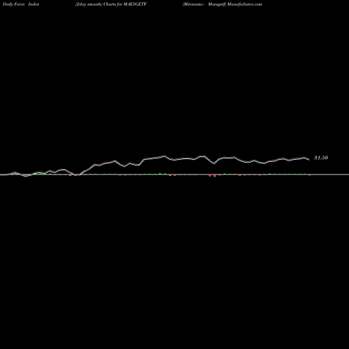 Force Index chart Miraeamc - Maesgetf MAESGETF share NSE Stock Exchange 