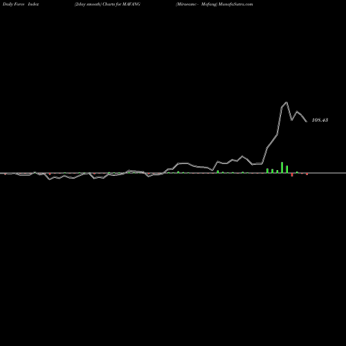 Force Index chart Miraeamc - Mafang MAFANG share NSE Stock Exchange 