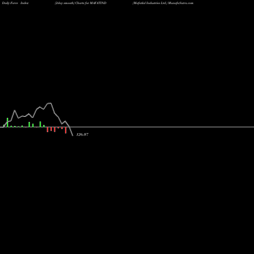 Force Index chart Mafatlal Industries Ltd. MAFATIND share NSE Stock Exchange 