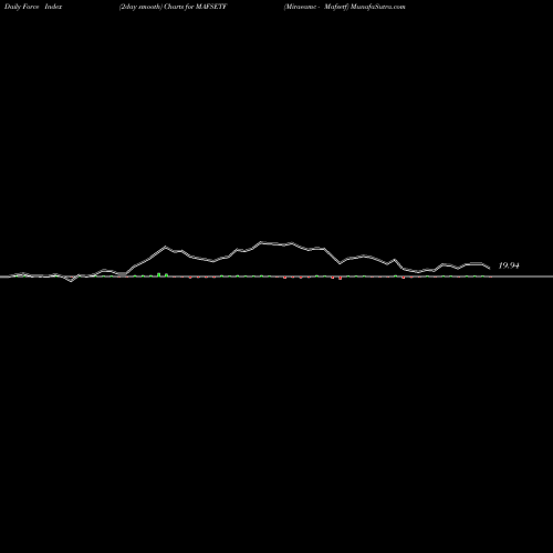 Force Index chart Miraeamc - Mafsetf MAFSETF share NSE Stock Exchange 