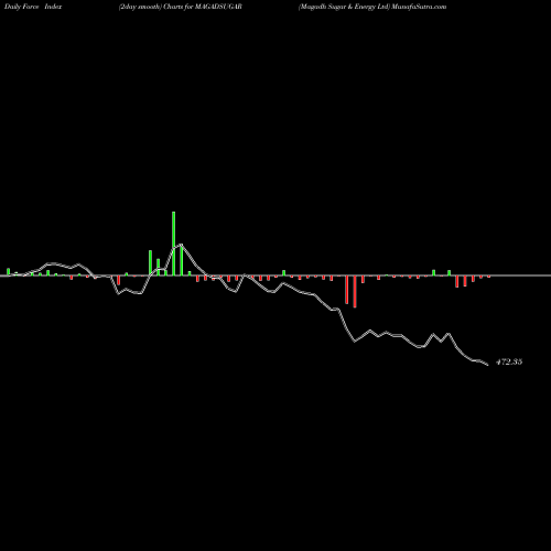Force Index chart Magadh Sugar & Energy Ltd MAGADSUGAR share NSE Stock Exchange 