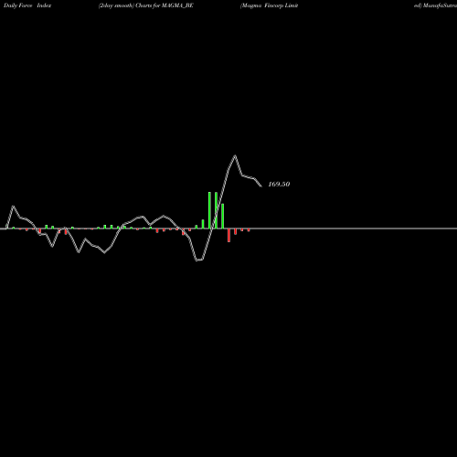 Force Index chart Magma Fincorp Limited MAGMA_BE share NSE Stock Exchange 