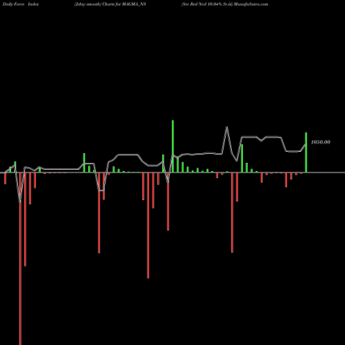 Force Index chart Sec Red Ncd 10.04% Sr.iii MAGMA_N3 share NSE Stock Exchange 