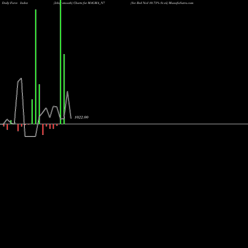 Force Index chart Sec Red Ncd 10.75% Sr.vii MAGMA_N7 share NSE Stock Exchange 