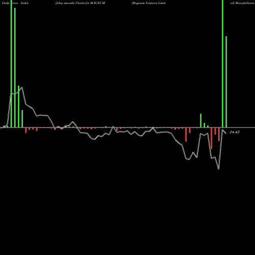 Force Index chart Magnum Ventures Limited MAGNUM share NSE Stock Exchange 